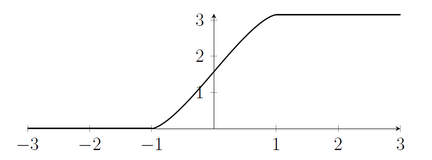 The graph described in the text; it's zero for c less than minus 1, then rises slow then fast then slow, then it's pi for c greater than 1.