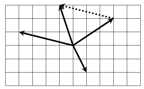 The same diagram as before, with an additional arrow pointing one square left and three squares up. There is also a dotted arrow from the point with coordinates 3, 2 to the point with coordinates minus 1, 3. These are endpoints of two of the (solid) arrows.