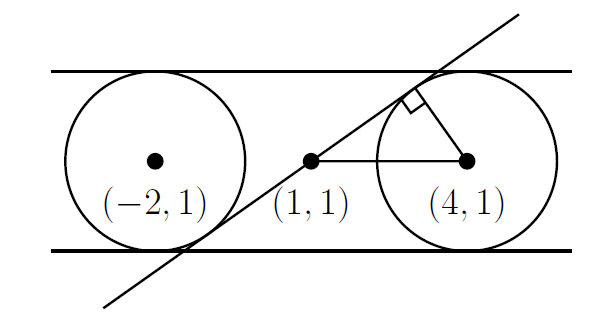 The same diagram, but with the midpoint (1,1) marked on the line, and a line segment connecting that to the centre of the circle on the right. That circle also has a radius marked to the point where the tangent with positive gradient meets this circle, where a right angle is shown.