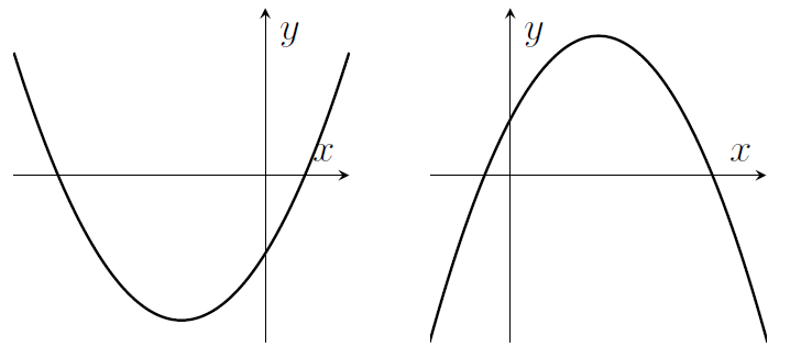 Graphs of two parabolas; on the left a parabola pointing upwards, with a minimum value, and on the right a parabola pointing down, with a maximum value.