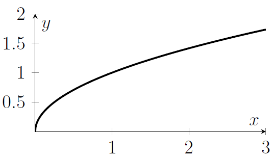 A square root graph, with unbounded gradient near the origin (but finite value, close to zero), and slowing growth as we move to larger values of x. If this were rotated by 90 degrees, it would be half of a standard parabola shape.