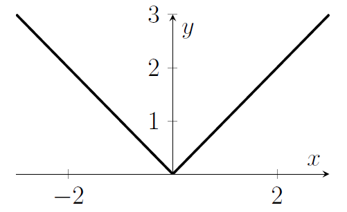 A graph of a function with a V shape; for x less than zero it decreases at constant rate, there's a corner at x=0, and then it increases at a constant rate.