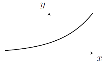 Graph B grows like an exponential function.