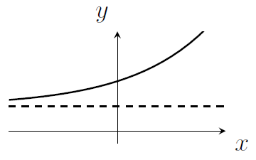 Graph C increases like an exponential function, but instead of getting close to 0, the values get close to some positive constant. This is indicated with a horizontal asymptote.