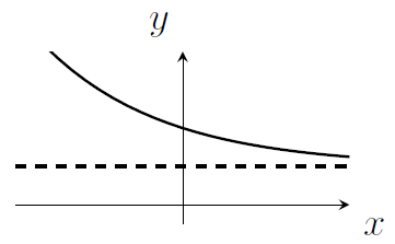 Graph F decreases like an exponential function, but instead of getting close to 0, the values get close to some positive constant. This is indicated with a horizontal asymptote.