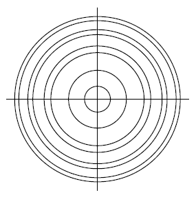 Graph A shows pairs of concentric circles, with the gap between each pair decreasing as the radius increases
