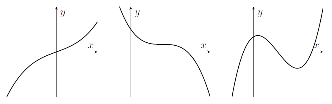 Three graphs of cubics. The first increases, slowing slightly near the origin. The second decreases, with a point somewhere near the middle of the graph with zero derivative. The third has the classic cubic shape, with two turning points, and it increases at first, then decreases between the turning points, then increases again after the second turning point.