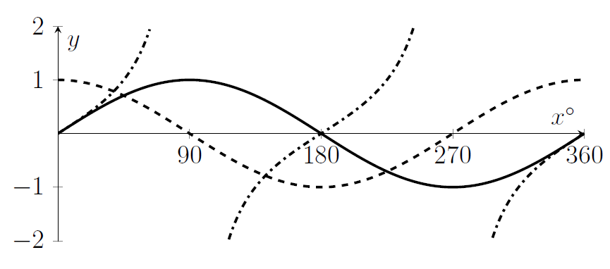 Graphs of sine and cosine and tangent functions. Sine starts at zero, increases smoothly to 1, then falls to -1, before increasing back to zero. Cosine decreases from 1 to -1 then increases back up to 1. The tangent function is an increasing function, which gets steeper as we approach 90 degrees, at which point the value suddenly becomes very negative instead of very positive, before increasing again and repeating this with period 180 degrees.