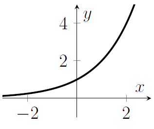 An exponential graph that starts close to zero, increasing slowly at first, and then accelerates, increasing faster and faster.