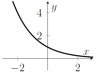 An exponential graph that starts with very large values, decreasing quickly at first, and then decelerates, decreasing slower and slower.