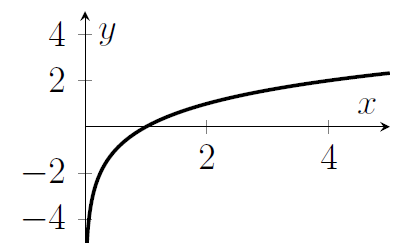 A logarithmic graph; values near zero are very negative, so that graph disappears off the bottom of the image there. Away from zero, the values increase at a slowing rate, so the graph flattens out towards the right, and over this range doesn't get much larger than 2 in value.
