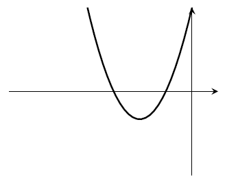 A quadratic graph with two roots, both values negative.