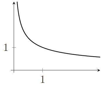 A graph that's decreasing. Near x = 0, the values are extremely large, and the graph disappears off the top of the axes. For larger values of x, the graph tends towards the x-axis.