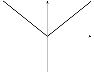 The graph of the modulus function.