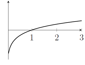 A standard log graph