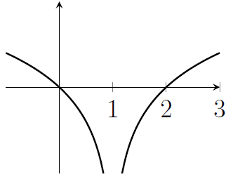 A standard log graph has been translated to the right by one unit, and its mirror image in the line x=1 has been added to the plot, to give the picture reflectional symmetry in the line x=1.
