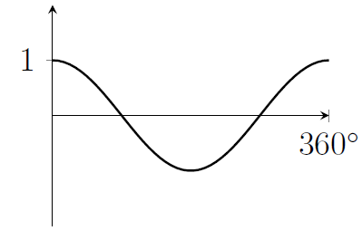 A standard cosine graph.