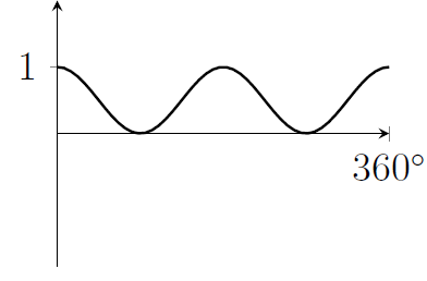 A cosine graph that makes two oscillations instead of one, as we go from 0 to 360 degrees. The values have been increased so that the minima sit on the x-axis. The maxima still have y = 1.