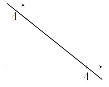 A straight line through the points (0,4) and (4,0).