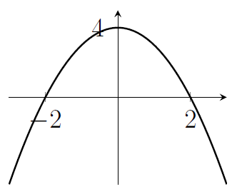A standard parabola that's pointing down. It passes through the points (0,4) and (2,0) and (-2,0).