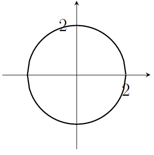 A circle of radius 2 centered on the origin.