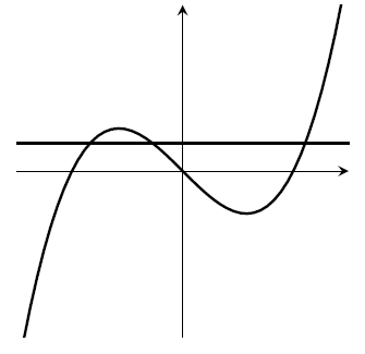 A standard cubic graph, with a horizontal line drawn across the graph with y-value jus less than the local maximum of the cubic.