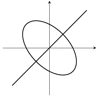 A straight line y=x and an ellipse; this is like a circle that's been stretched in a direction that's at right angles to the straight line y=x.