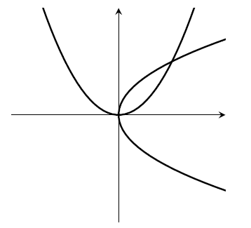 Two parabolas; one standard upward-pointing parabola, and one that's been rotated by 90 degrees clockwise.