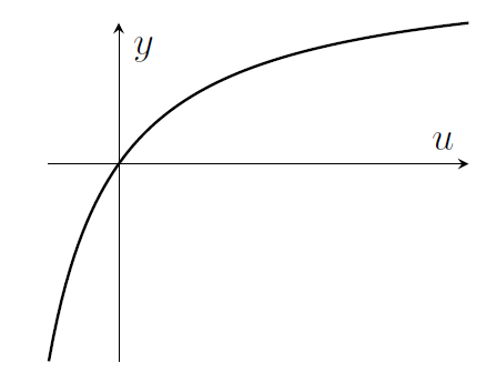An increasing function that passes through the origin. The axes are labelled u (horizontal) and y (vertical). The derivative decreases with u.
