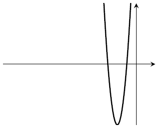 A quadratic graph with two negative roots, now both quite close to the origin, with the parabola narrower (or sharper) than before.