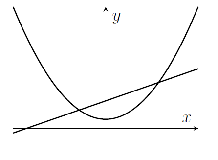 An upwards-pointing quadratic with no real roots, with reflectional symmetry in the y-axis, and a straight line with positive gradient that crosses the parabola in two places.