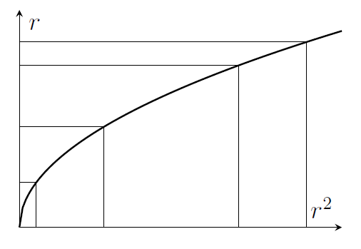 A square root graph and several straight lines. The horizontal axis is labelled r-squared, and there are two pairs of vertical lines from that axis up to the graph. Each pair of vertical lines has the same spacing, but the pairs of horizontal lines do not; for larger values of r-squared, the difference between values of r is smaller.