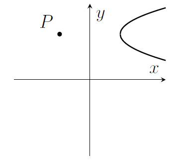 A sideways parabola with a turning point in the first quadrant. The point P in the second quadrant is labelled.