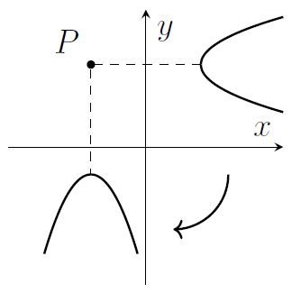 The same graph as before, but now with a second parabola shown in the third quadrant, pointing downwards. Dotted lines, horizontal and vertical respectively, connect the point P to the turning points of the first and second parabolas. An arrow indicating the 90 degree rotation is shown in the fourth quadrant.