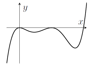 A graph of a polynomial. The values are negative for almost, but not all, values of x. The values start very negative, increase to zero at the origin, where there's a repeated root, then the values are negative for a bit before another repeated root, then really quite negative again before finally increasing up through a final root, and then taking positive values and quickly rising off the top of the plot.