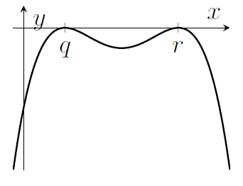 A quartic with negative values. The graph starts very negative, increases to a turning point on the x-axis, then decreases for some more negative values, before increasing to a second turning point, also on the x-axis, before then plummeting back down to very negative values of x. The turning points are labelled q and r.