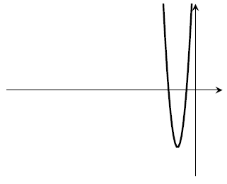 Another quadratic graph. This one is just as narrow/sharp as the previous one, but the roots are in slightly different places.