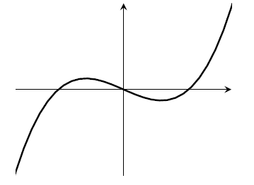 A classic cubic shape; the graph increases, then decreases, then increases, with two turning points along the way. Beautiful.