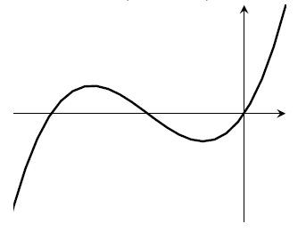 The same classic cubic shape, but it's translated to the left a bit, and the values are slightly larger than before.