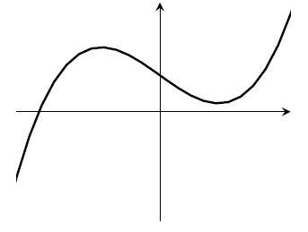 The same cubic shape, but it's been translated upwards this time. This means that it only has one real root instead of the three that it had before.