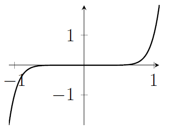 A graph that's very flat close to zero between -1 and 1, except near those points; it's suddenly very negative near x = -1, and it's suddenly very positive near x = 1.