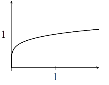 A graph that grows astonishingly quickly near x = 0 but then slows down, growing slower and slower after that.