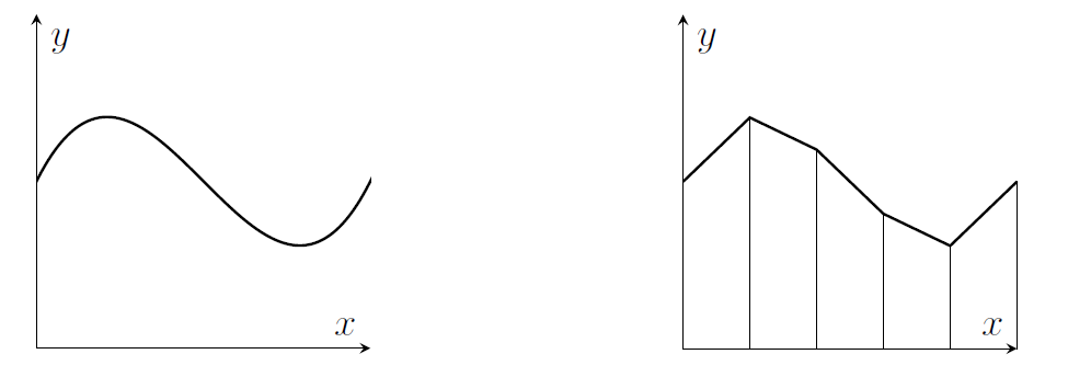 On the left, a smooth graph of a function. On the right, the same function rendered with five straight line segments, with vertical lines from the endpoints of the lines down to the x-axis. This produces a row of trapeziums, because the vertical lines are parallel. The widths of the trapeziums are equal.