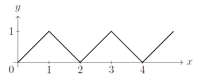 The graph of the function f(x). It looks like the teeth of a saw, rising and falling, with sharp corners. The graph starts at the origin. Between 0 and 1 the value increases steadily up to 1, then from 1 to 2 the value decreases steadily to 0. This then repeats for another rise and fall between 2 and 4, and then it happens again with the graph rising as we head towards x=5.