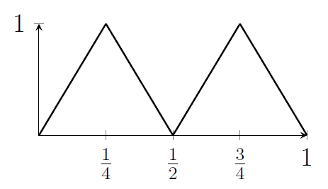 A graph that rises and falls twice by the time it gets to x=1, so there are sharp peaks when x = 1/4 or x = 3/4. The graph is a pair of triangles.