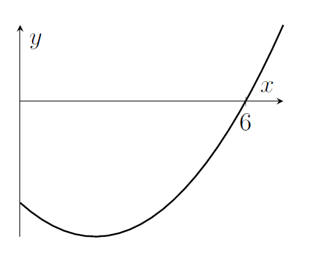 A quadratic graph. The value starts negative at x=0 and decreases down to some minimum, before rising again, crossing the x-axis at x=6.