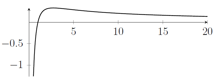 A graph that is very negative near 0, then rises quickly, crossing the x axis at 1, rising to a maximum at some point between 1 and 5, then starting a slow decline towards the x-axis from then onwards. By x = 20 , the graph is very flat and getting close to y = 0, and we reach the end of this graph.