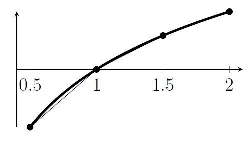 A graph of a logarithmic function, with points marked on it where x is 0.5 or 1 or 1.5 or 2. These are joined with straight lines, indicating the start of an idea that some trapeziums might be involved here.