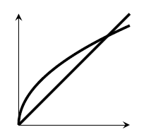 A square-root graph and a straight line through the origin, with positive gradient. The square-root graph is larger to start off with, but slows down until eventually the straight line catches up.