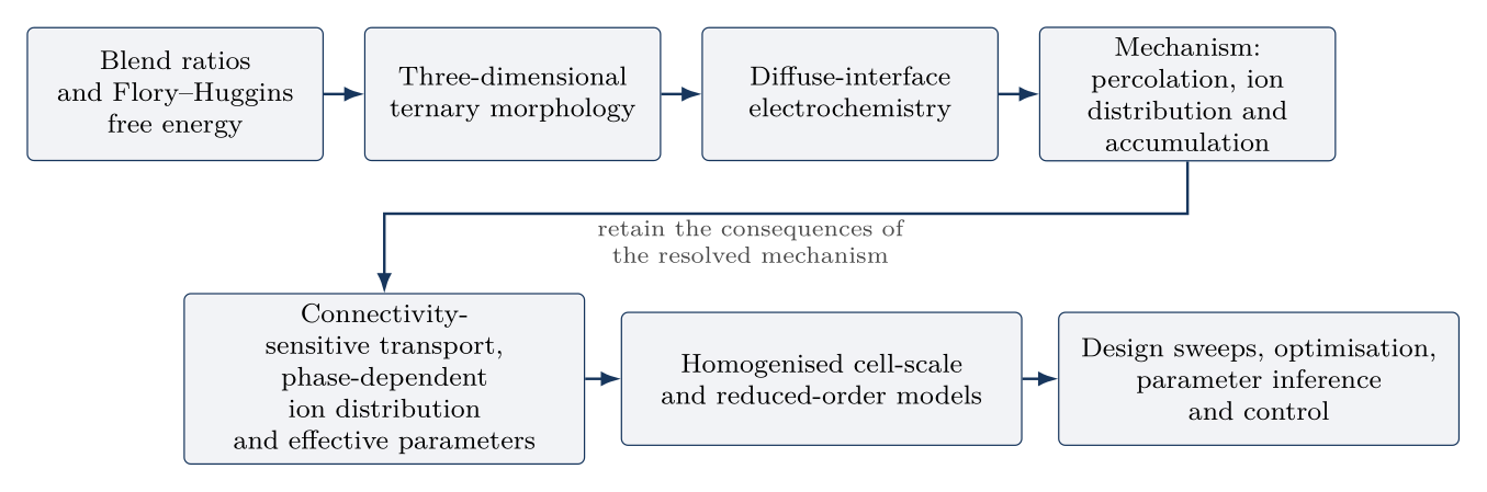Flowchart showing the pathway from blend ratios and Flory–Huggins free energy through three-dimensional morphology and diffuse-interface electrochemistry to connectivity-sensitive effective parameters, reduced-order models and cell-design optimisation.